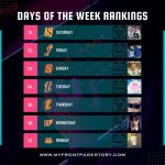 7 days of the week ranked by popularity - ranking the days of the week