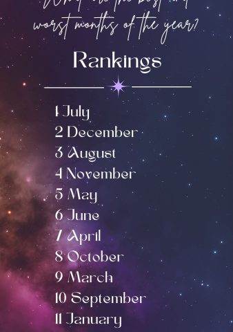 all 12 months of the year ranked by popularity